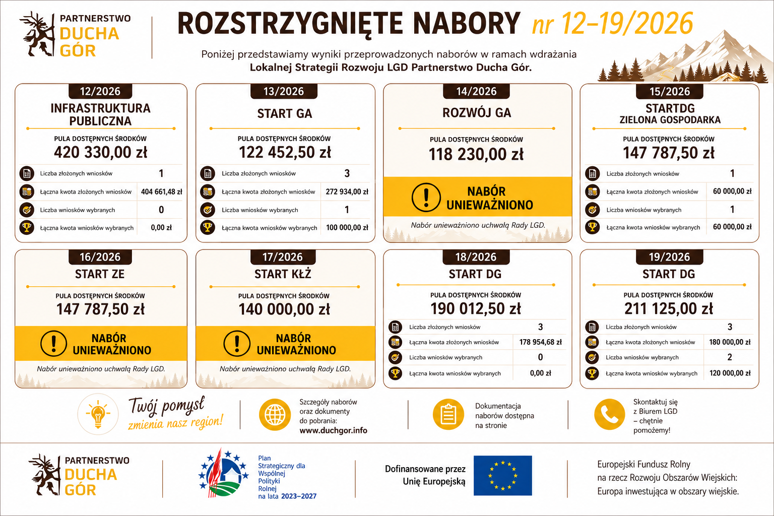 Wyniki naborów 12–19/2026